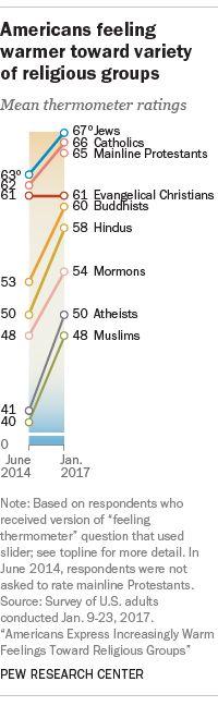 On the hopeful side, American impressions of Muslims have been improving over the past few years,