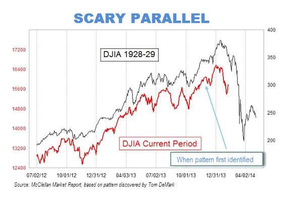 Scary 1929 market chart gains traction Opinion: If market follows the same script, trouble lies directly ahead By Mark Hulbert, MarketWatch CH