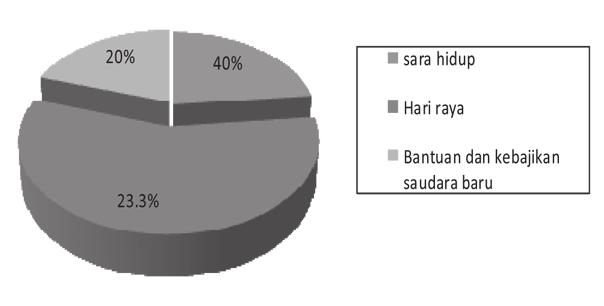 30 Islamiyyat 38(1) dan responden yang mendapat bantuan sebanyak empat kali atau lebih adalah sebanyak tujuh orang mewakili 23.3%.