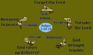 The Theme of the Book of Judges Cycle of Decline and Renewal among God's people Taken from Judges 2:10-19 The Judges Cycle Self-Analysis of our spiritual state Cycle of Decline and Renewal among
