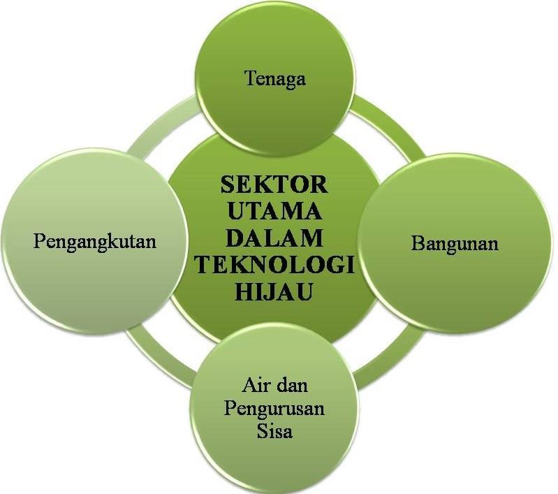 VOL. 4 NO.2 SEPTEMBER 2017 Rajah 1: Sektor utama dalam teknologi hijau Di Malaysia, pelbagai inisiatif telah dijalankan oleh pihak kerajaan dalam usaha membangunkan sektor teknologi hijau ini.