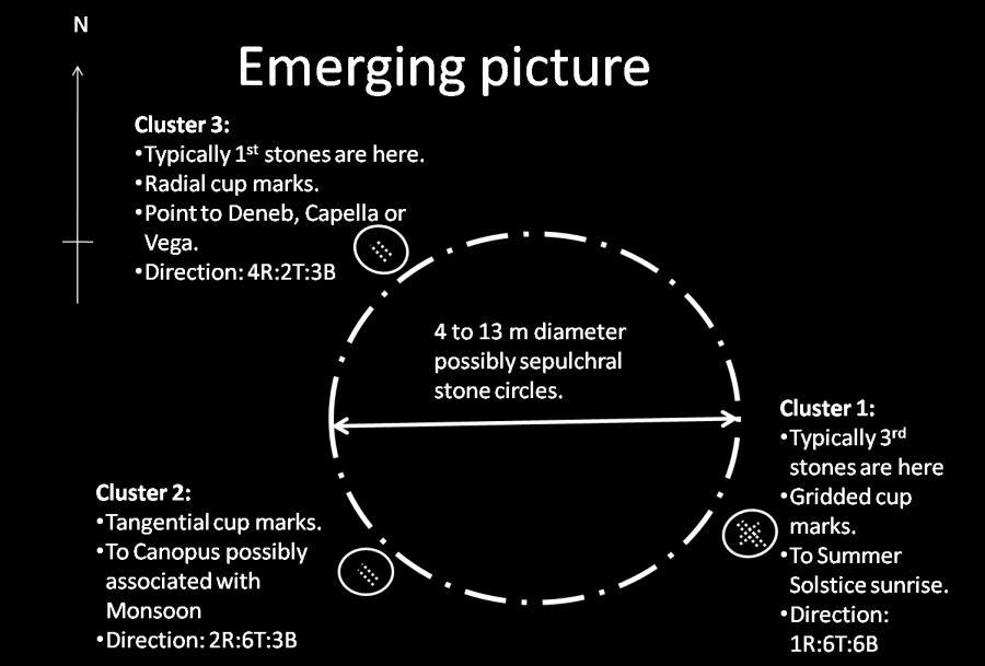 It needs to be analysed if these are astronomy related or only direction oriented. Figure 8: Stone cupmark direction and their location along stone circles 4.