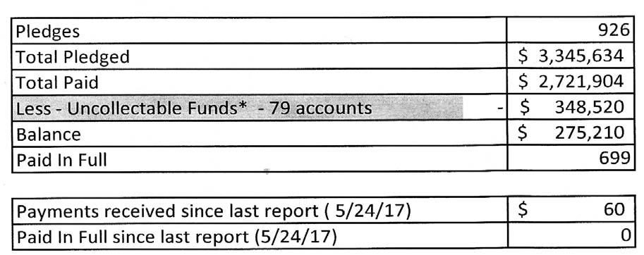 Campaign for Saint Luke as of May 31, 2017 Update on Campaign status since May 24, 2017 *Includes - moved, deceased, unable to pay, no payments made from beginning.