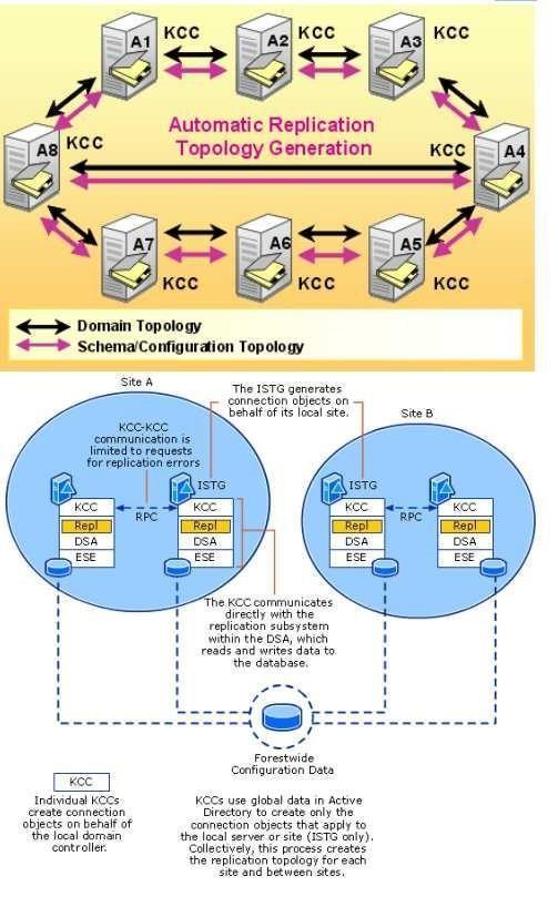 KCC (Knowledge Consistency Checker) תהליך מובנה שרץ על כל, Domain Controllers התהליך יוצר שכפול של כל הטופלוגיה ב domain גם באופן דינאמי מתאים את הטופולוגיה בכדי להכיל