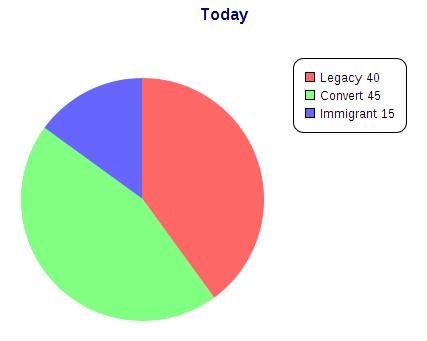 Demographics Today 140 adults 40 children St