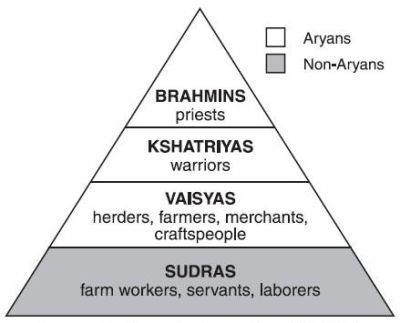 Caste System Created by the Aryans Way of control Only way out of the caste system was to practice your Dharmaduties or obligations to your