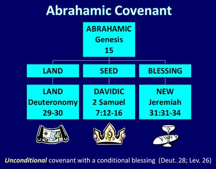 ISRAEL CHURCH Marriage Wife Bride Christ Birthed Christ Birthed by Christ Return 2nd advent Rapture Leader King Head, Groom Beginning Gen 12 Acts 2 Scripture 4/5 1/5 Covenants Parties Beneficiaries