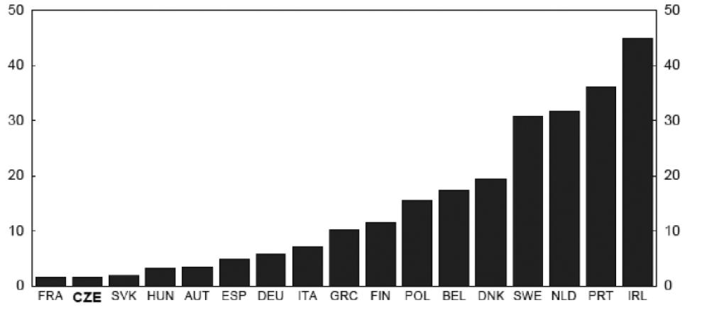 Reformat e Manaxhimit Publik: Republika Çeke 53 (shifrat e 2004). Mesatarja e të ardhurave nominale mujore është rritur pothuajse 4 herë, nga 5.904 CZK në vitin 1993, në 23.182 CZK në vitin 2008.