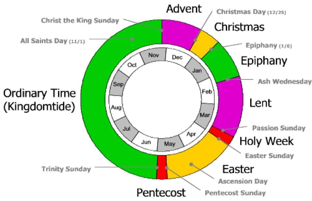 Church Seasons and Holidays Seasons The Church Year There are six seasons in the liturgical year: Advent, Christmas, Epiphany, Lent, Easter, and the season after Pentecost.