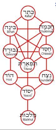 Jewish mysticism Kabbalah = mystical tradition - name since the 12th c. Sefer Jecira Book of Creation written in Middle East (Babylonia?), 7th c.