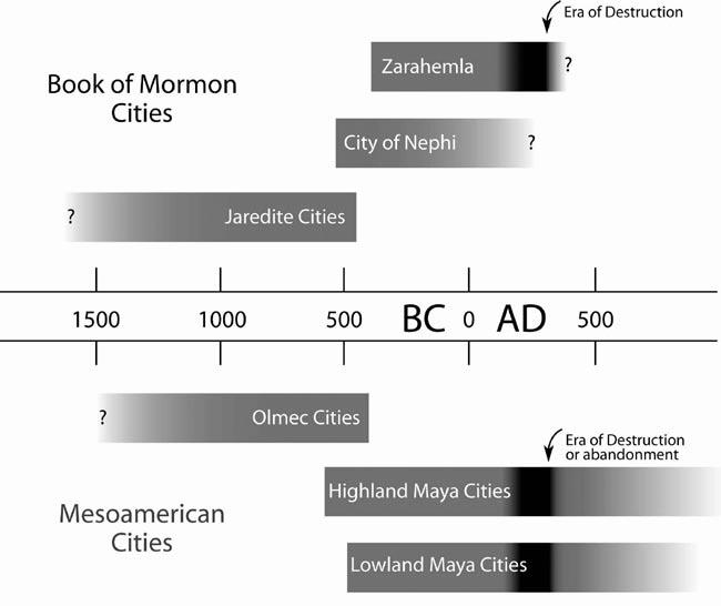 Clark: Archeological Trends and Book of Mormon Origins Book of Mormon Origins 91 antiquities. That was 1886; what about 2005? The top of figure 3 displays the broad histories of Book of Mormon cities.