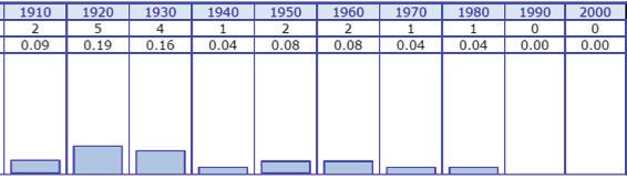 COHA does not show any tokens for 1990 and 2000. COCA reveals an average of.02 tokens per million between 1990 and 2012.