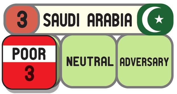 4.2.4 Place a country s Governance marker in the appropriate box of the country s Alignment track. EXAMPLE: SAUDI ARABIA sets up as a US Ally with Poor Governance ( Poor Ally ).