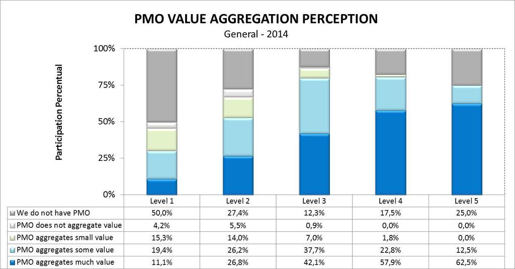 PMO Value Aggregation Perception The data obtained show that PMO value aggregation perception grows as the maturity grows.