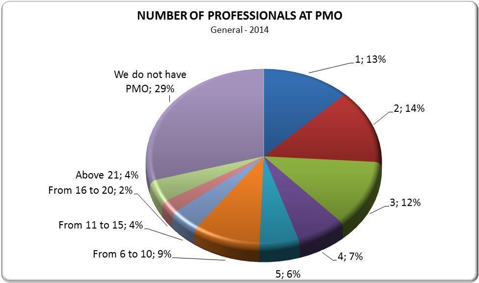 Participants profile: Professionals number at PMO On average, there are 5.64 professionals at PMO among the organizations that have PMO.