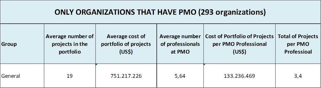 PMO Productivity On average, a PMO professional is responsible for 3.4 projects.