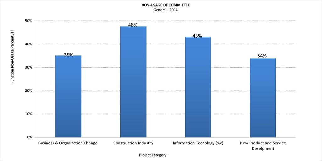 Non-usage of Committee Project Management Maturity Research