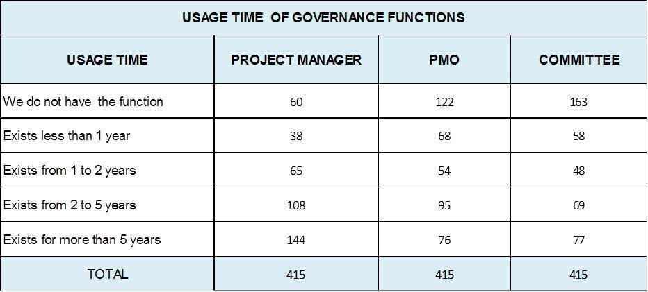 Occurrence of Governance Functions by Usage Time The 415 organizations that take part of the research have different experiences