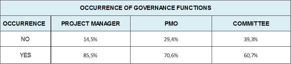 Occurrence of Governance Functions The Project Manager function is the most used.