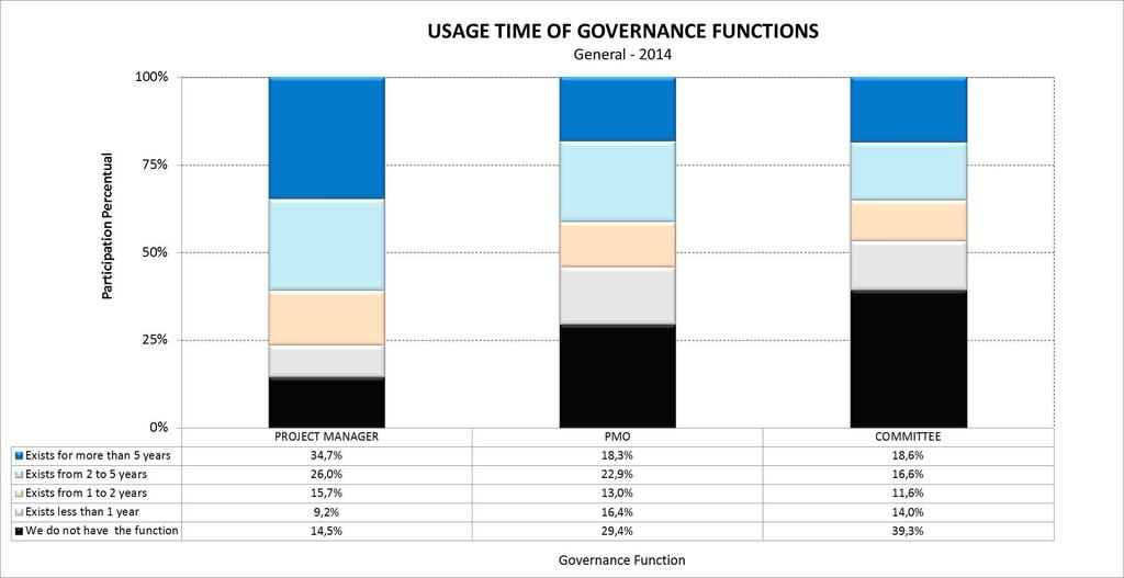 The PMO function is still unknown by 29.4% of the organizations.