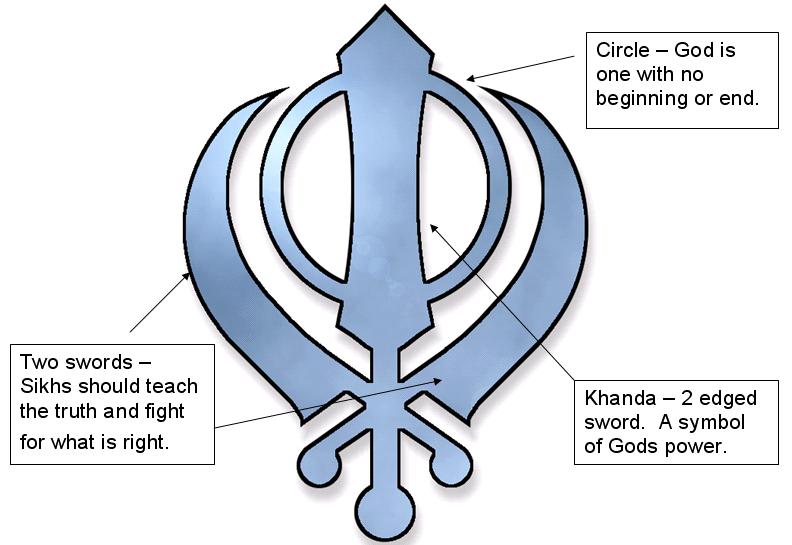 The Khanda - The Sikh Symbol God is one with no beginning or end Sikhs should