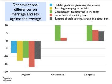 The following were represented in the survey: The main differences between the largest denominations was the degree