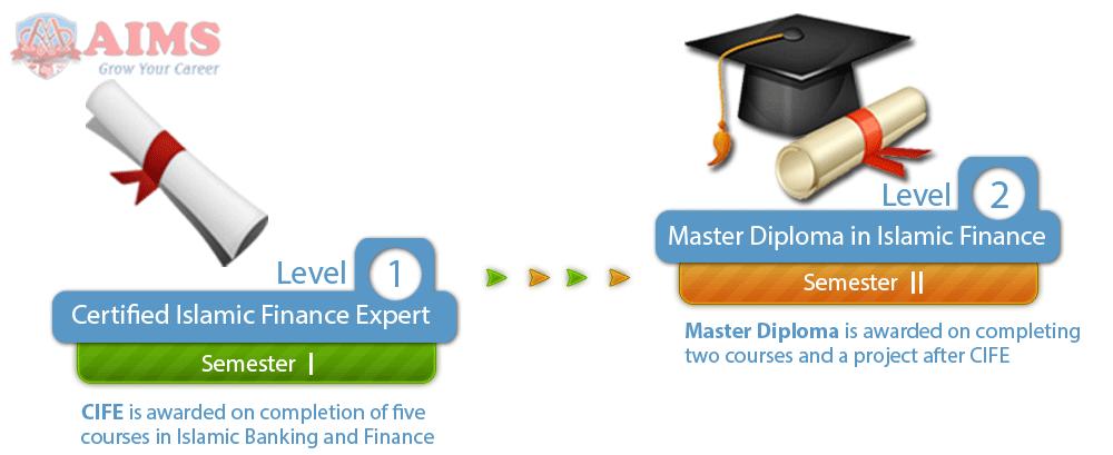 Master Diploma in Islamic Finance Program Structure: MDIF is a two part program, and courses are divided into two semesters.