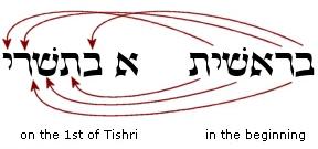 After the summer of harvest (John 4:35), the very first Fall festival on the Jewish calendar is Yom Teruah, which is a picture of the catching away of kallat Mashiach (the Bride of Christ) for the