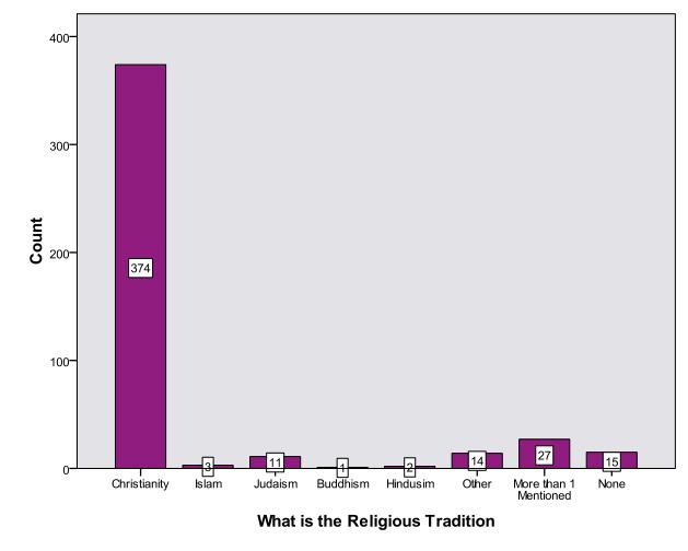 A1. Are there any faith groups that receive a majority of Press coverage?
