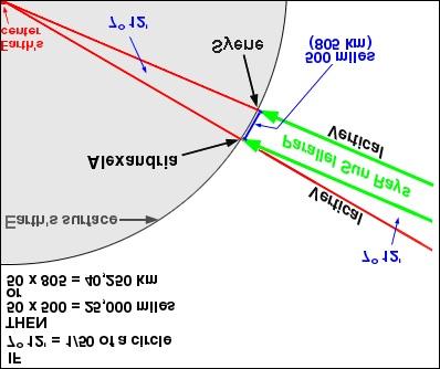 Eratosthenes Estimation of the