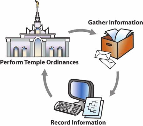 Participate in family history work and provide temple ordinances for their ancestors.