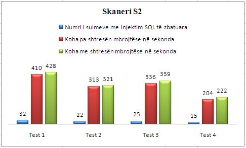 Figura 6.6. Paraqitja grafike e kohës për skanerin S2 me dhe pa shtresën mbrojtëse 6.8 Testet dhe Rezultatet e Sulmeve me Injektim SQL me Skanerin S3 pa Shtresën Mbrojtëse Nga sa vëmë re në tabelën 6.