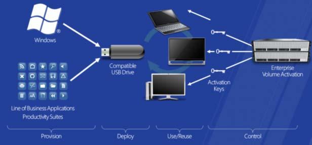 - מאפשר של המערכת למעשה שיפור שניתן לבצע ועל ידי Windows To Go אתחול ביצוע.USB זהו מהתקן לאחר מתבקש אתחול על ידי Win PE.