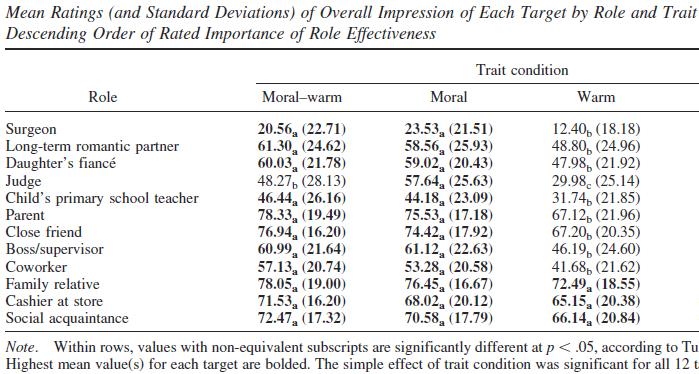 Perceptions of morality have strong