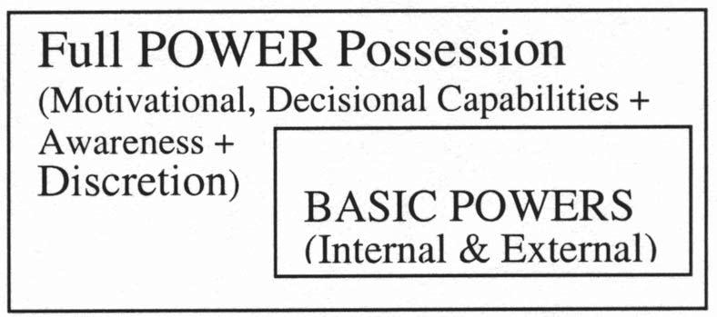 216 Cristiano Castelfranchi decision (discretion) (Falcone and Castelfranchi, 2000). Without this kernel (control, discretion) power is not true power, since it is incomplete for a true agent. Fig.