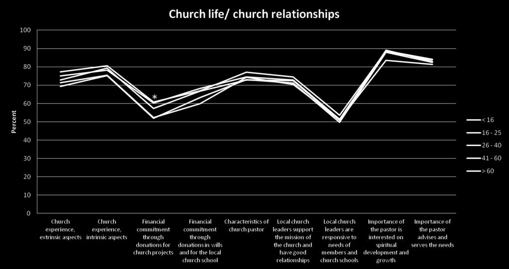 Church Life/ Church Relationships Figure 44. Comparative analysis by age group of Constructs 1-5 *Statistical significance (p<0.05) and importance (es>0.