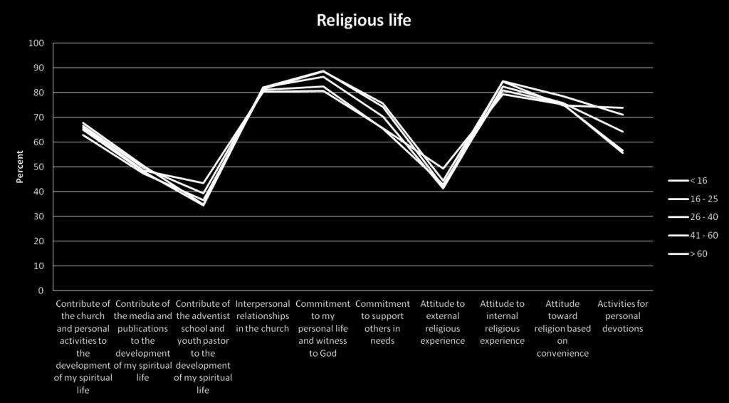 5.3.2.2. Religious Life Figure 45.