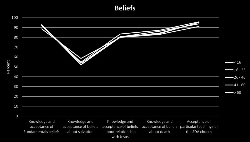 5.3.2.3. Beliefs Figure 46.