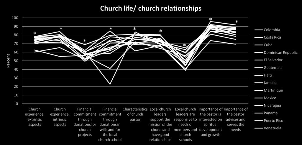 40) Table 33 shows specific countries with important differences (es 0.40) regarding extrinsic aspects of church experience.