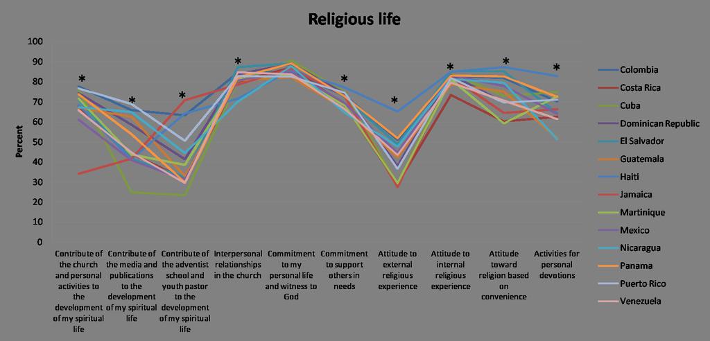 5.3.3.2. Religious Life Figure 48. Comparative analysis by country of Constructs 6-10 *Statistical significance (p<0.05) and importance (es>0.