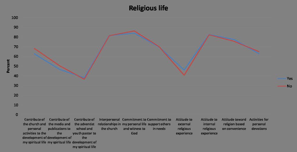 5.3.4.2. Religious Life Figure 51.