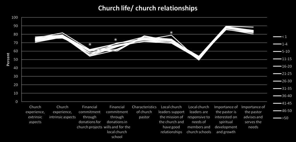 5.3.5. Constructs by Years of Baptism of SDA Church Members Few significant differences (p<0.05) and importance (es>0.