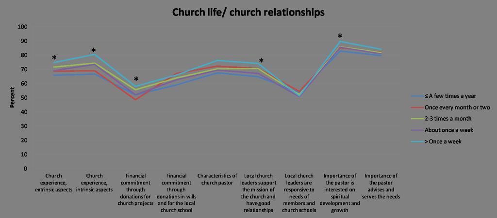 5.3.7. Constructs by Attendance to Worship Services at Church Few significant differences (p<0.05) and importance (es>0.
