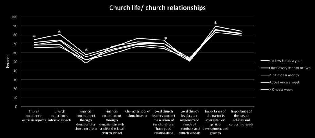 Comparative analysis by attendance to worship services at church, Constructs 1-5. *Statistical significance (p<0.05) and importance (es>0.