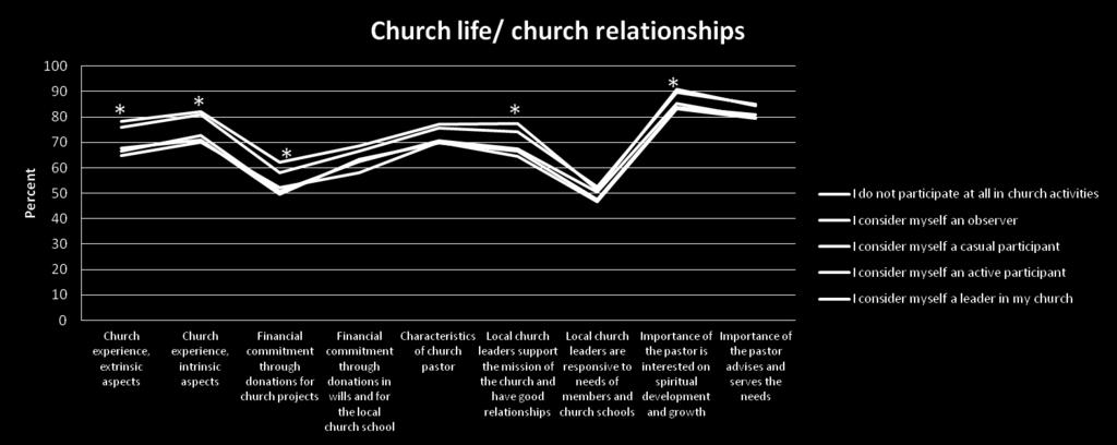 Differences by frequency of attendance to worship services in function of salvation beliefs + / - > Once a week A few times a year 0.44 Table 73.