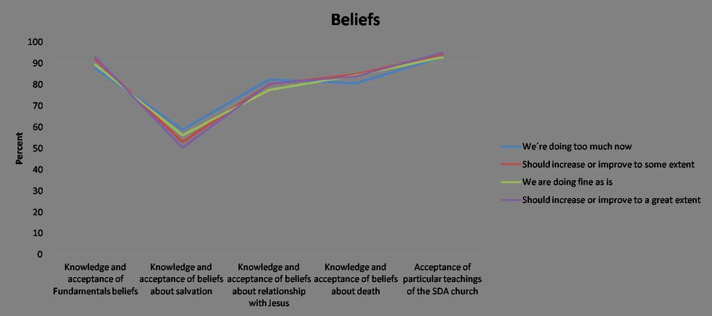 5.3.9.3. Beliefs Figure 67.