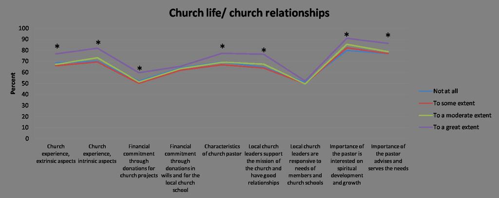 Constructs by the Church s Involvement in Outreach