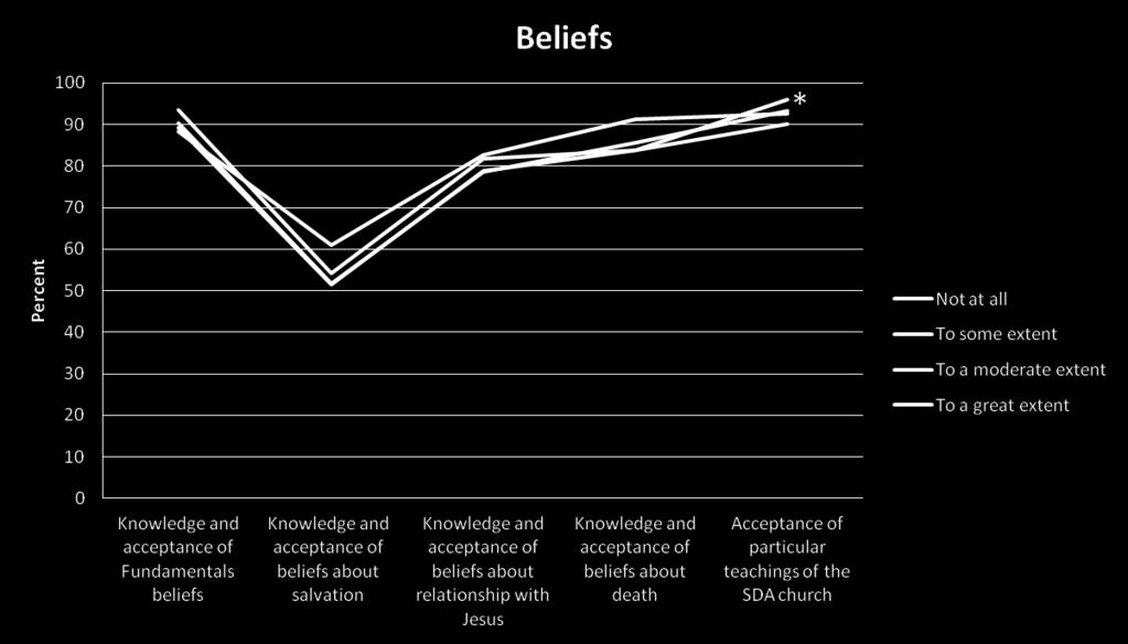 5.3.10.3. Beliefs Figure 70. Comparative analysis by the church s involvement in outreach, Constructs 11-12 *Statistical significance (p<0.05) or importance (es>0.