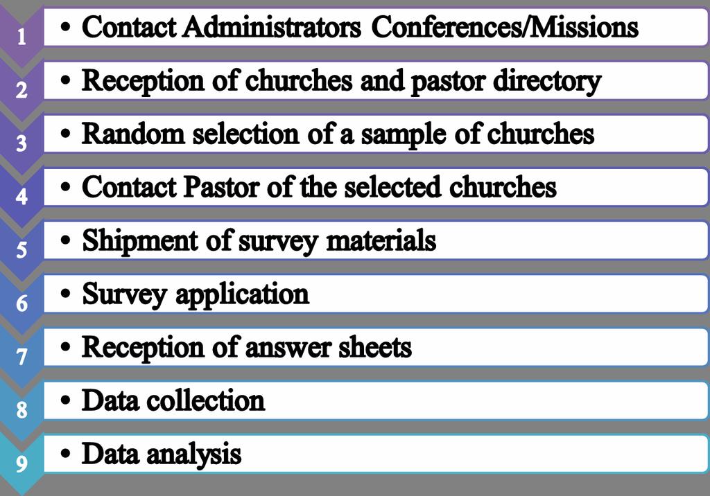 pastors of each IAD field, number of baptized members of selected churches, postal and email addresses for the survey shipment, etc.) Figure 1. Logistics for gathering the data sets.