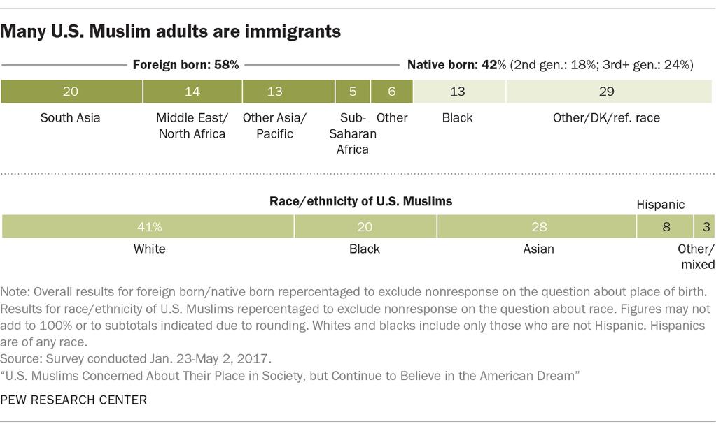 22 Muslims represent a relatively small but rapidly growing portion of the U.S. religious landscape. Pew Research Center estimates that there are 3.45 million Muslims of all ages living in the U.S. up from about 2.